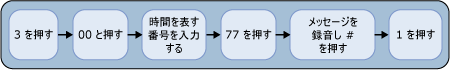 予定の消去