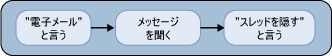 電子メールの会話を非表示