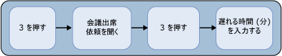 遅刻を通知するメッセージの送信