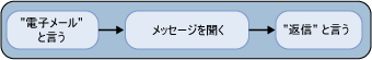 タッチトーン インターフェイスを使用した電子メールへの返信