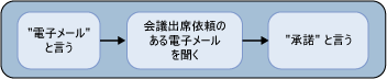 会議出席依頼の承諾