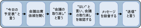 会議の取り消し