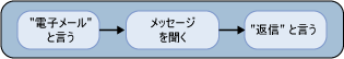 VUI を使用した電子メールへの返信