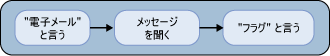 電子メールのフラグの設定