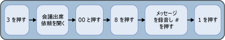 会議出席依頼への返信