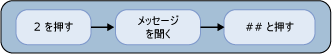 次の未読メールを読む