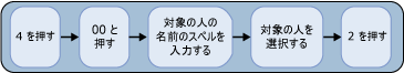 ディレクトリ内のユーザーの検索と呼び出し