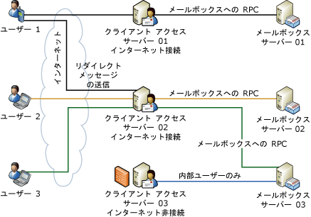 Outlook Web Access のリダイレクト