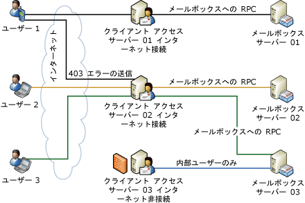 クライアント アクセス サーバーのリダイレクトとプロキシ