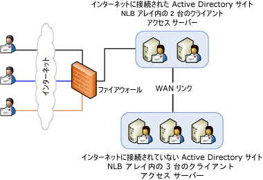 ネットワーク負荷分散を使用するプロキシ