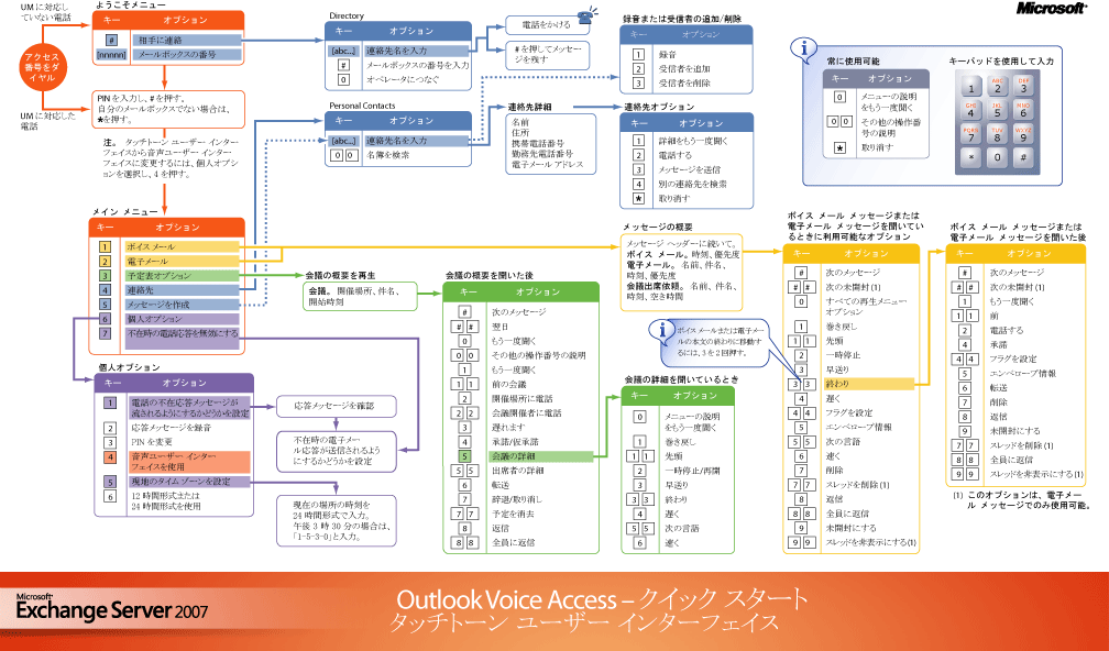 Outlook Voice Access タッチトーン ユーザー インターフェイス