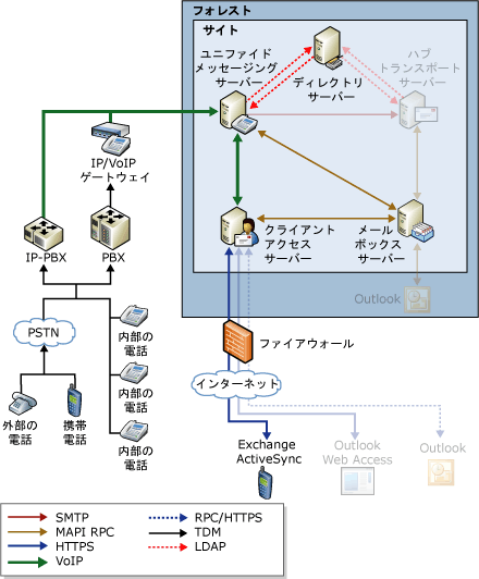 Outlook by Phone のメッセージ フロー