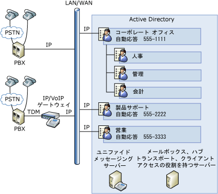 UM 自動応答