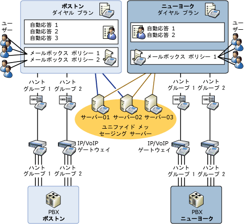 UM 論理関係