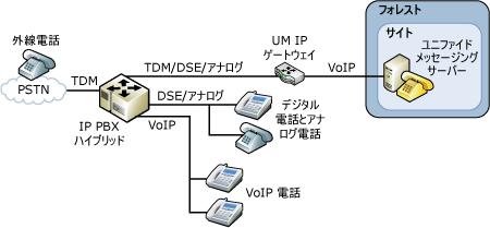 IP/PBX ハイブリッド構成