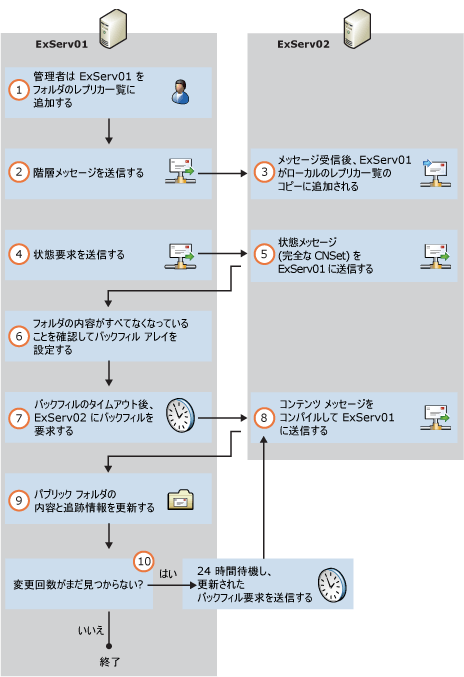 階層へのパブリック フォルダーのレプリカの追加