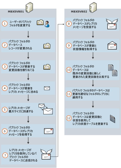 パブリック フォルダーのレプリケーションの基本的な処理