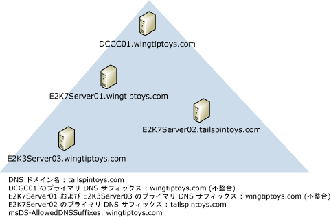 ドメイン コントローラー、DNS サフィックスがドメインと一致しない