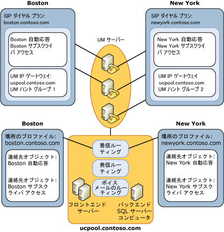 ユニファイド メッセージングおよび Office Communications Server