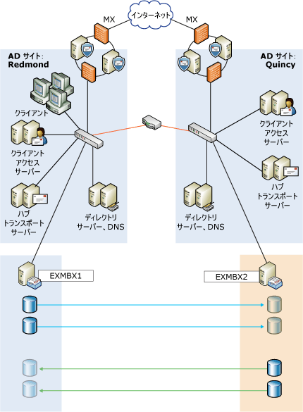 あるスタンドアロン サーバーから別のサーバーへの SCR