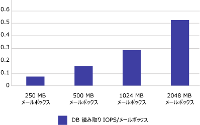 メールボックス サイズの増加に伴う読み取り IOPS の増加