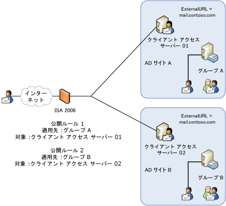 複数のサイトを持つ単一の名前空間の展開