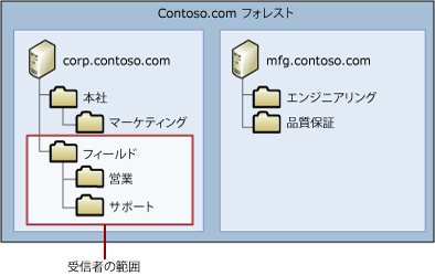 受信者の範囲の例