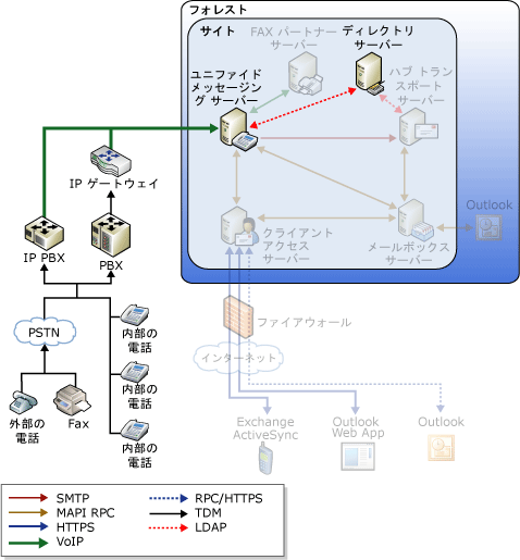 自動応答のメッセージ フロー