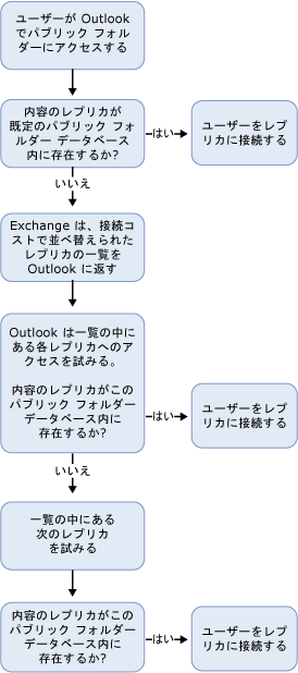 クライアントにレプリカを参照させるプロセス