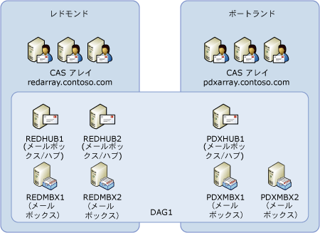 7 つの投票者による 7 メンバー のデータベース可用性グループ