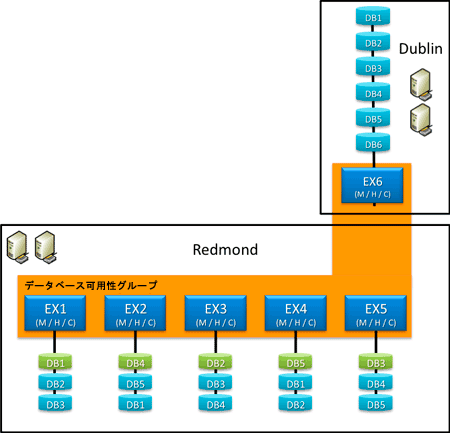 2 つの Active Directory サイト間にわたる DAG