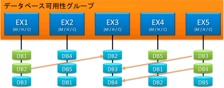 メンバーがデータベース コピーを再同期している DAG