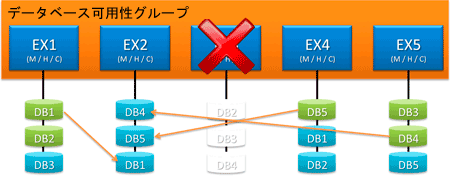 復元したサーバーがデータベースを再同期している DAG