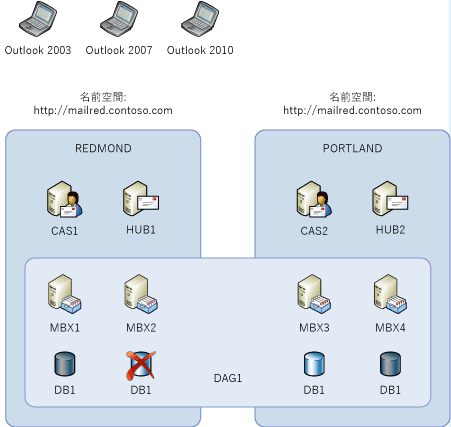 データベース可用性グループでの Outlook の動作