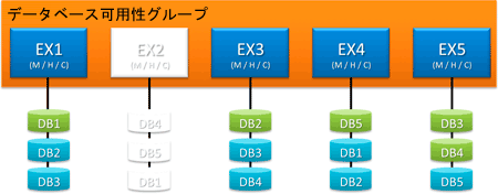 サーバーがオフラインのデータベース可用性グループ