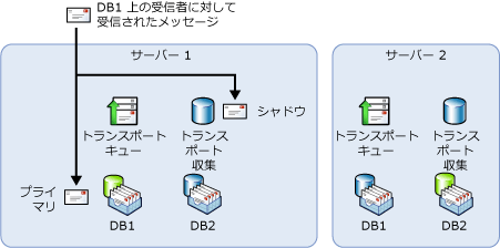 望ましくない配信パス