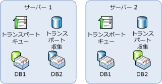 ハブおよびメールボックスの役割を持つ 2 つのサーバーの HA トポロジ