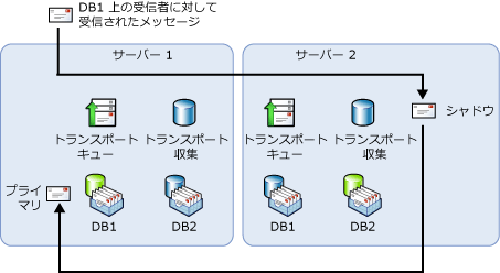 優先配信パス