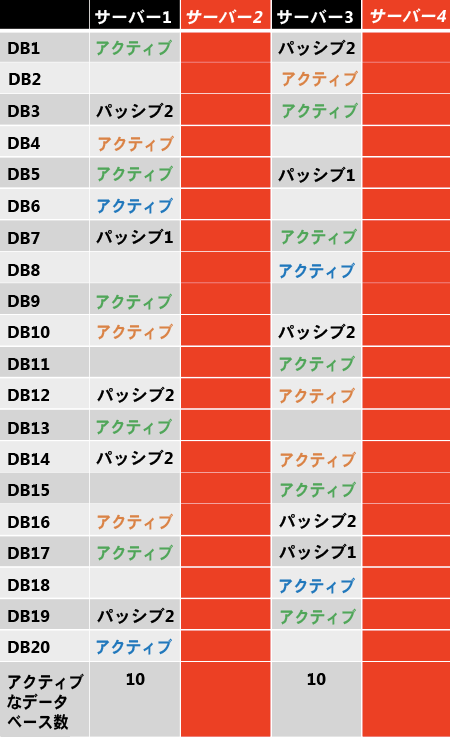 二重障害後のアクティブ コピー配布