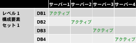 レベル 1 の構成要素