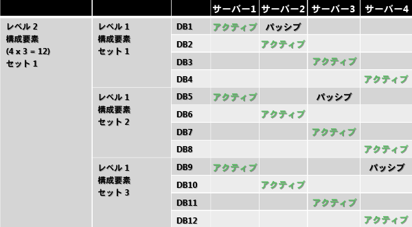 3 つのレベル 1 要素を伴う 1 つのレベル 2 の構成要素