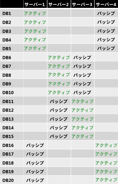 データベース コピー レイアウト テーブル 1