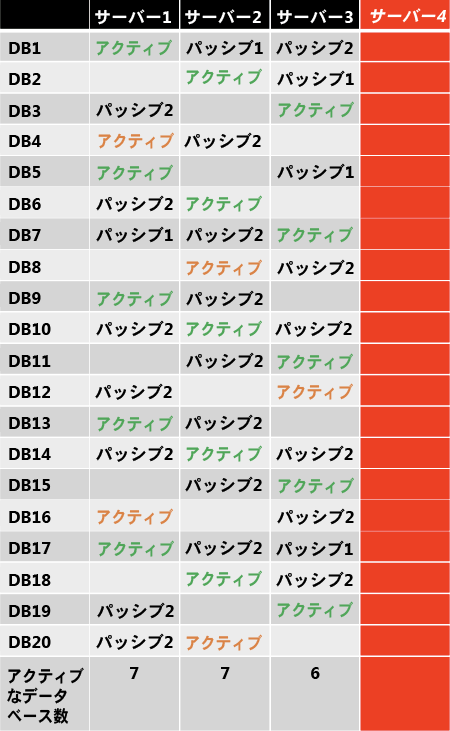 障害後のアクティブ データベース コピー配布