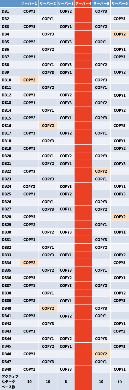 障害後のアクティブ データベースの数およびレイアウト