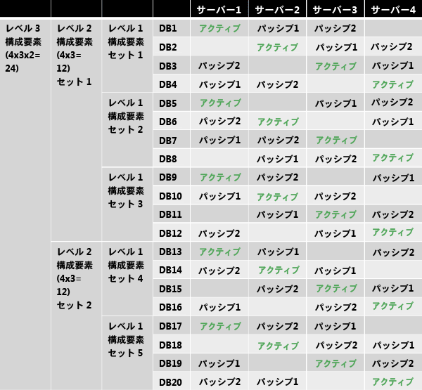 3 つのコピーと 4 台のサーバーによるバランスの取れたレイアウト