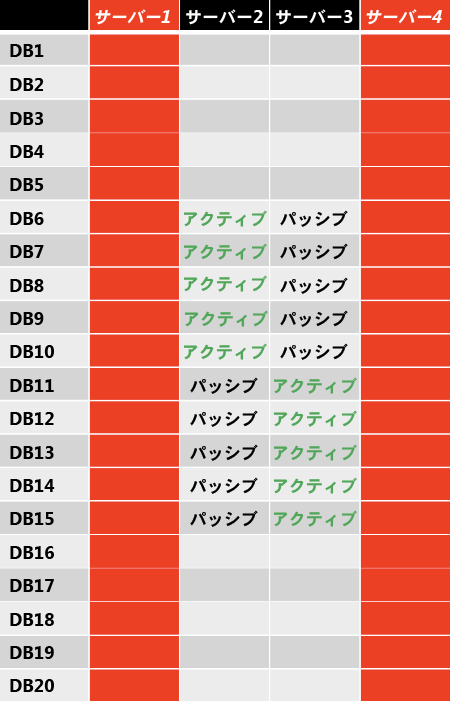 二重サーバー障害後のデータベース コピー レイアウト