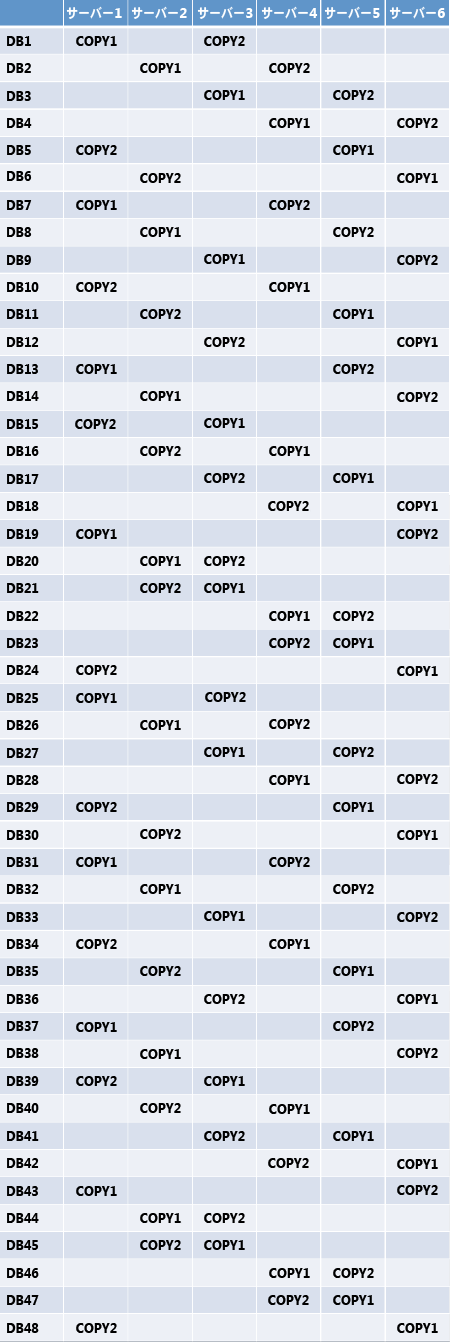 1 番目および 2 番目のコピーのデータベース コピー レイアウト