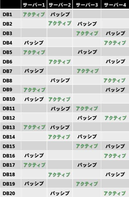 均等な分散のためのデータベース コピーの配置