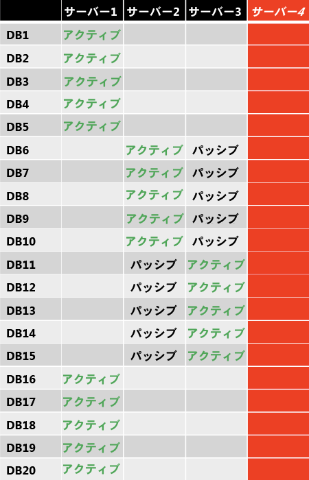 単一サーバー障害後のデータベース コピー レイアウト