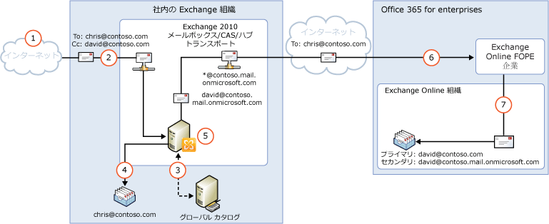 オンプレミス経由の受信